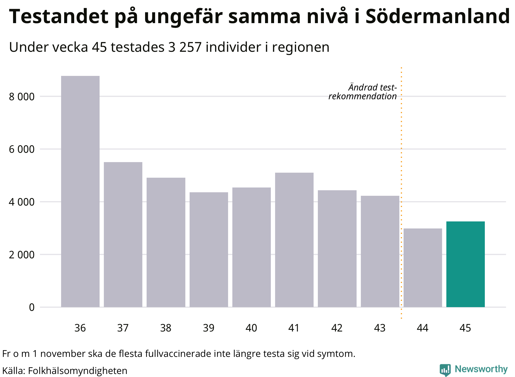 Den senaste veckan har 3257 tester genomförts i Södermanlands län